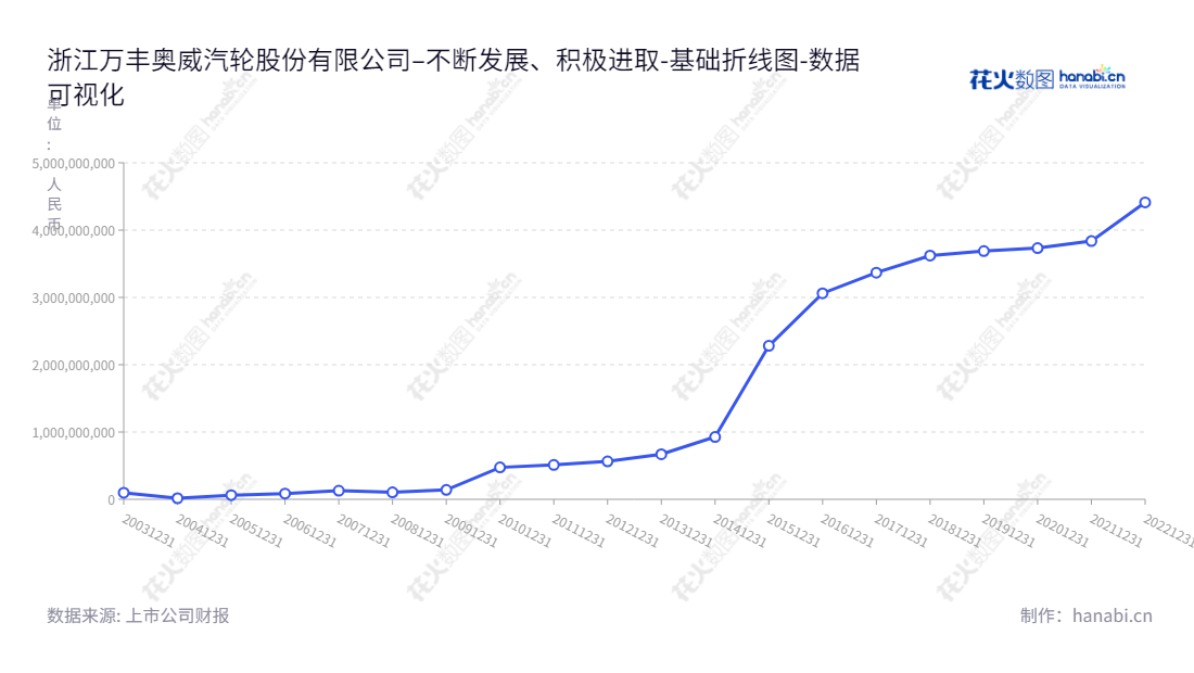 浙江万丰奥威是一家铝合金轮毂、轻量化镁合金以及模具冲压件等产品的供应商，位于浙江绍兴市，拥有优秀的财务报告记录。,"002085","万丰奥威","Wanfeng Auto","赵亚红","董瑞平","国证Ａ指","巨潮小盘","深成指R","深证成指","中小300","数据可视化","上市公司财报","数据分析","基础折线图","花火数图","图表"