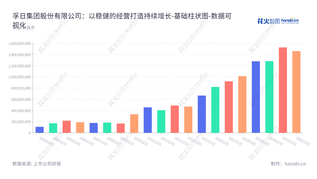孚日集团股份有限公司（Sunvim Group Co., Ltd.）主营业务为毛巾系列产品、装饰布系列产品等家用纺织品的生产和销售，致力于打造家庭纺织品的第一品牌。,"002083","孚日股份","Sunvim","张国华","肖茂昌","国证2000","国证Ａ指","数据可视化","上市公司财报","数据分析","基础柱状图","花火数图","图表"