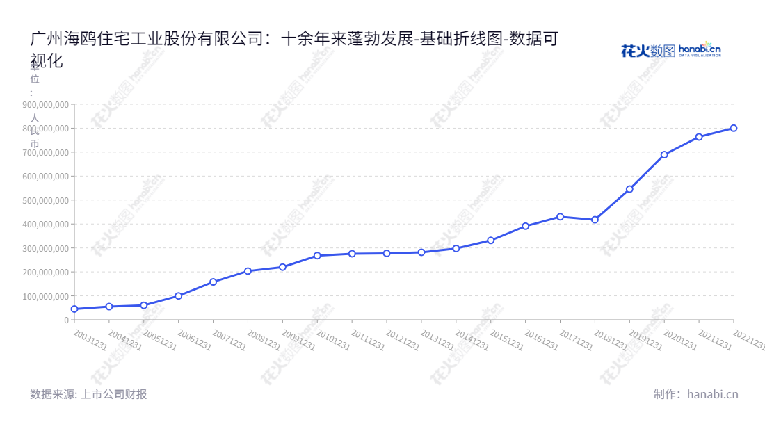 广州海鸥住宅工业股份有限公司（002084），在广东广州市，主营与定制整装卫浴空间内的部品部件，如高档水龙头零组件、排水器、温控阀、地暖系统、浴缸、淋浴房、陶瓷洁具等的研发、生产。,"002084","海鸥住工","Seagull Kitchen and Bath Products","唐台英","王瑞泉","国证2000","国证Ａ指","数据可视化","上市公司财报","数据分析","基础折线图","花火数图","图表"