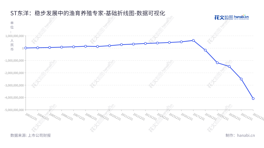 ST东洋（002086）是一家总部位于山东烟台的水产养殖专业企业，主要业务涉及海水苗种繁育、养殖，水产品加工，生物科技，保税仓储物流以及体外诊断试剂的销售和检测服务。,"002086","*ST东洋","Oriental Ocean","赵玉山","数据可视化","上市公司财报","数据分析","基础折线图","花火数图","图表"