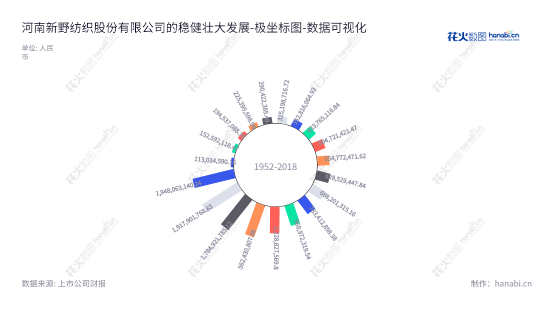 河南新野纺织股份有限公司（ST新纺，002087），专业生产和销售高档棉纺织品。董事长郑军辉，总经理陶国定，拥有未分配利润10年来连续增长记录。,"002087","*ST新纺","Xinye Textile","郑军辉","陶国定","数据可视化","上市公司财报","数据分析","极坐标图","花火数图","图表"