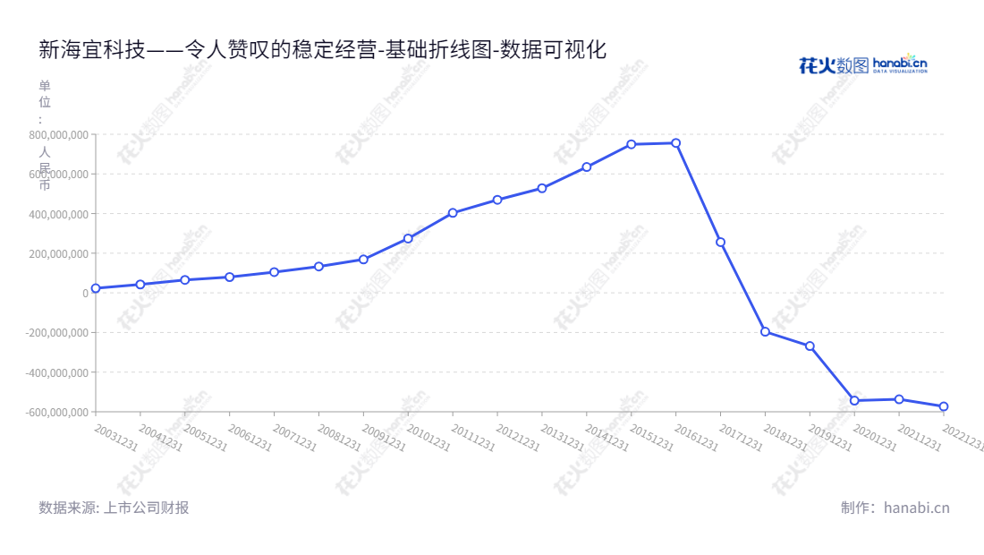 新海宜科技集团股份有限公司，致力于通信产品的研发、生产与销售业务，为消费者提供先进的通信解决方案，追求技术领先和最优质的用户体验。,"002089","*ST新海","New Sea Union","张亦斌","张亦斌","数据可视化","上市公司财报","数据分析","基础折线图","花火数图","图表"