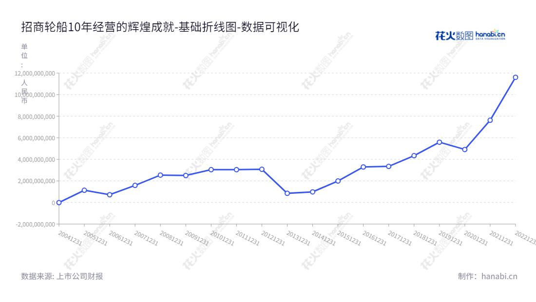 招商局能源运输股份有限公司（China Merchants Energy Shipping Co., Ltd.），致力于国际原油、国际与国内干散货、国内滚装、国内干散货等海运业务。未分配利润近年来稳定上涨。,"601872","招商轮船","China Merchants Energy Shipping","王永新","国证Ａ指","沪深300","巨潮中盘","上证180","中证央企","数据可视化","上市公司财报","数据分析","基础折线图","花火数图","图表"