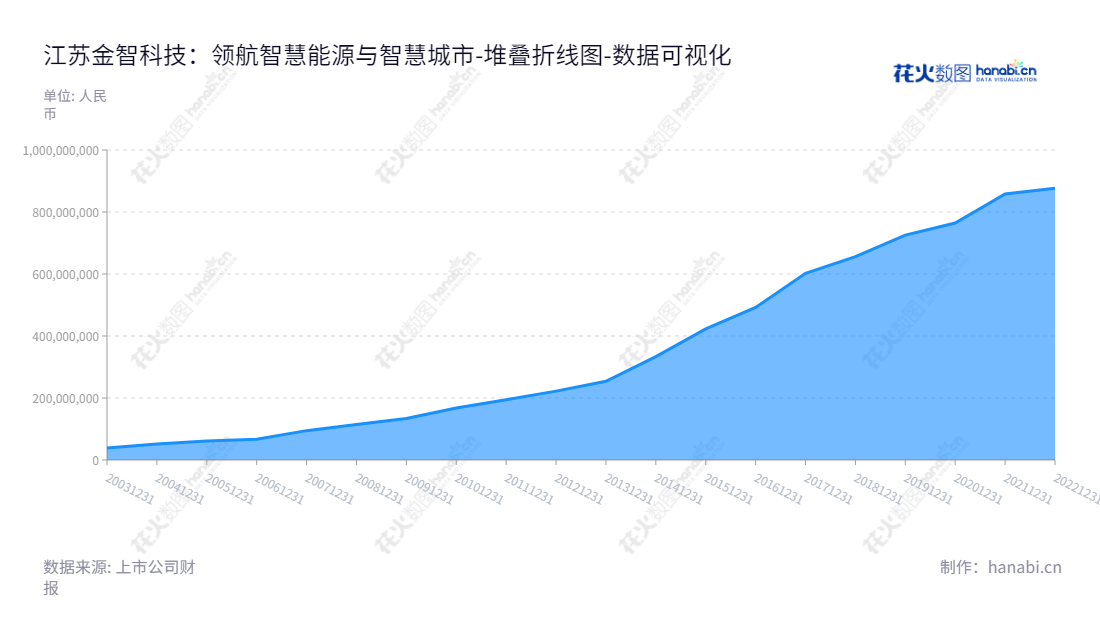江苏金智科技股份有限公司（Wiscom System Co., Ltd.）是一家以智慧能源业务、智慧城市业务为主营业务的公司，其董事长是贺安鹰，总经理是郭伟。我们以卓越的服务，全方位提供优质的智慧能源和智慧城市解决方案。,"002090","金智科技","Wiscom","贺安鹰","郭伟","国证2000","国证Ａ指","数据可视化","上市公司财报","数据分析","堆叠折线图","花火数图","图表"