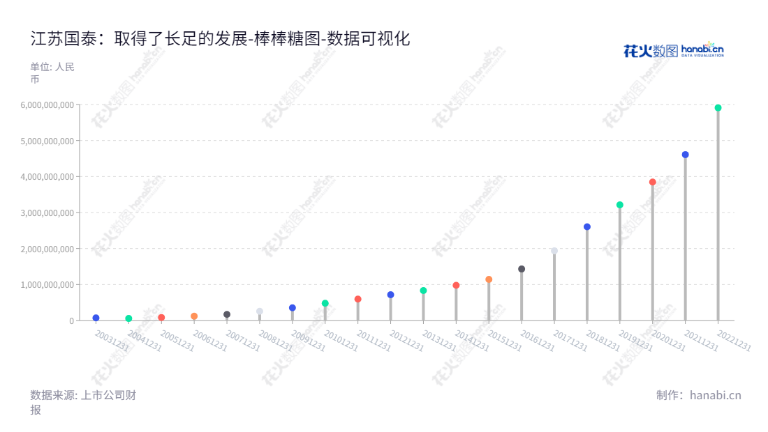 江苏国泰国际集团拥有供应链服务和化工新能源业务，位于江苏苏州市，一直致力于不断发展并实现更多的利润。,"002091","江苏国泰","Jiangsu Guotai","张子燕","陈晓东","ESG 300","国证Ａ指","巨潮小盘","深成指R","深市精选","深证成指","中小300","数据可视化","上市公司财报","数据分析","棒棒糖图","花火数图","图表"
