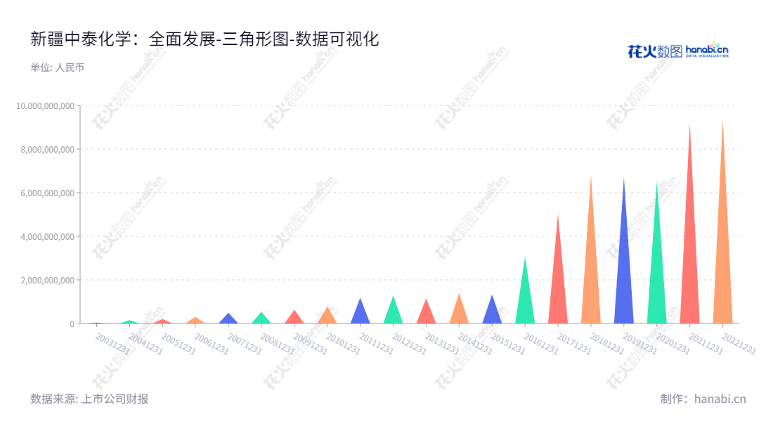 "新疆中泰化学股份有限公司（Xinjiang Zhongtai Chemical Co., Ltd.）位于新疆乌鲁木齐市，主要提供氯碱化工、纺织工业与供应链贸易服务，并呈现良好的利润报表。,"002092","中泰化学","Zhongtai Chemical","杨江红","江军","国证Ａ指","巨潮小盘","深成指R","深市精选","深证成指","深证新兴","中小300","中小新兴","中证500","数据可视化","上市公司财报","数据分析","三角形图","花火数图","图表"