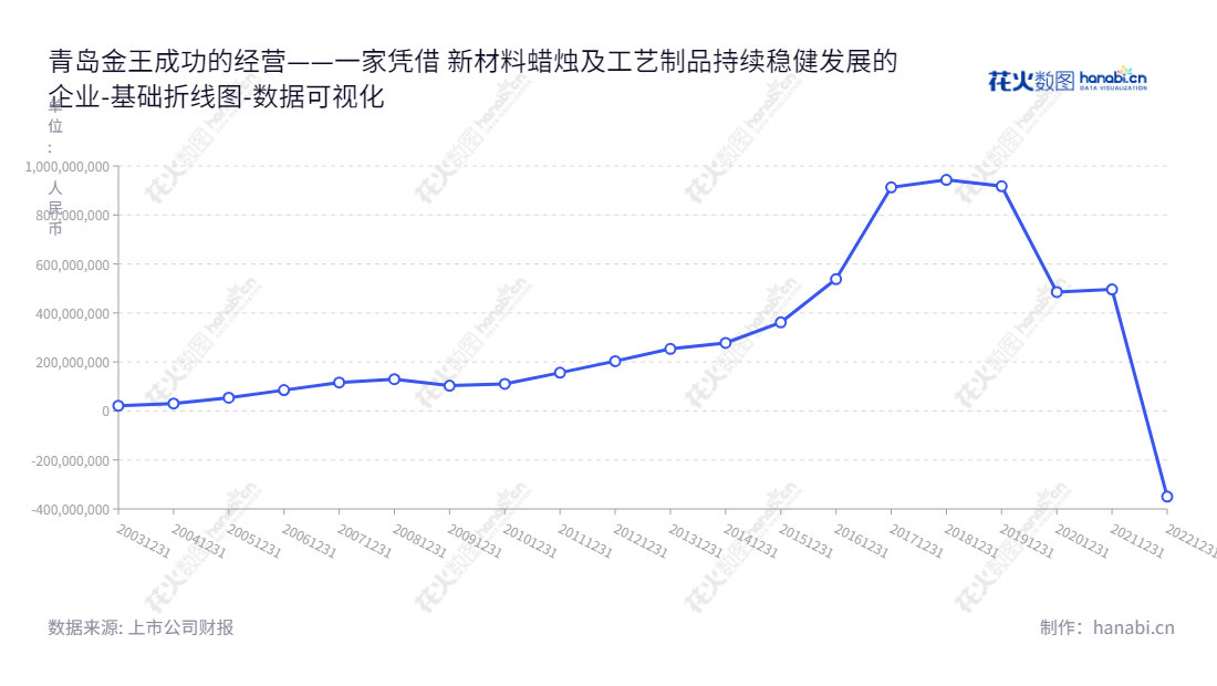 青岛金王应用化学股份有限公司是一家以化妆品、新材料蜡烛及工艺制品业务和一般贸易业务为主营业务的上市公司，总部位于山东青岛市，为全球客户提供全方位的高质量产品与服务。,"002094","青岛金王","Kingking","陈索斌","唐风杰","国证Ａ指","数据可视化","上市公司财报","数据分析","基础折线图","花火数图","图表"