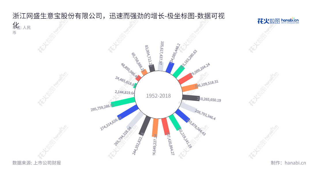 浙江网盛生意宝股份有限公司（Zhejiang NetSun Co., Ltd.），是专注于互联网行业信息服务、行业电子商务、行业应用软件开发的高新技术企业。总部位于浙江杭州，董事长孙德良，总经理孙德良。,"002095","生 意 宝","Netsun","孙德良","孙德良","国证2000","国证Ａ指","数据可视化","上市公司财报","数据分析","极坐标图","花火数图","图表"