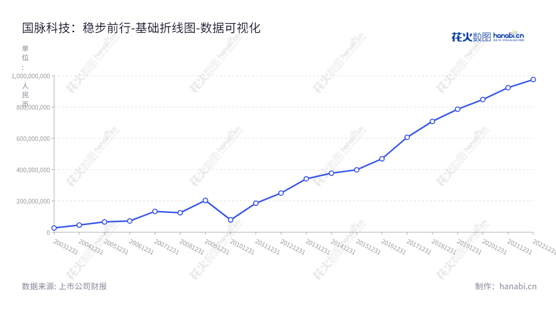 国脉科技是一家专注于电信网络技术服务和系统集成业务的中国福建省福州市公司，提供优质的数字和信息技术解决方案，专注在数据中心、网络安全、人工智能和5G等新兴技术领域。,"002093","国脉科技","Guomai Technologies","陈维","谢丰苹","国证2000","国证Ａ指","中小创新","数据可视化","上市公司财报","数据分析","基础折线图","花火数图","图表"