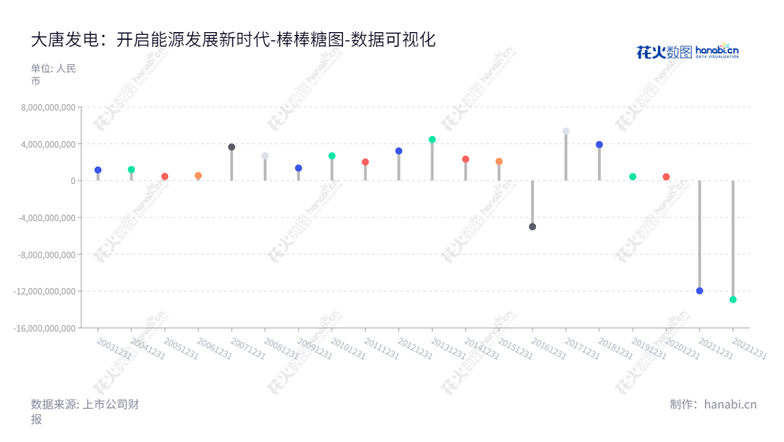 大唐国际发电股份有限公司（601991）是以火电为主的发电公司，并在煤炭、交通、循环经济等领域提供服务，多年来，其未分配利润有起起伏伏的变化。,"601991","大唐发电","Datang Power","梁永磐","梁永磐","国证Ａ指","巨潮中盘","中证500","中证央企","数据可视化","上市公司财报","数据分析","棒棒糖图","花火数图","图表"