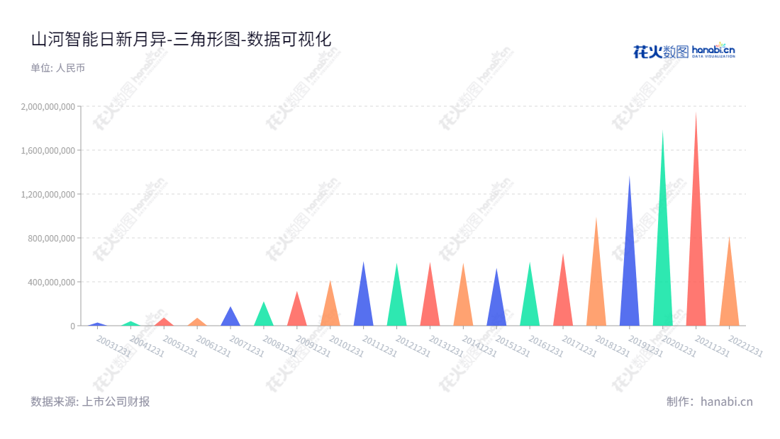 山河智能装备股份有限公司（002097）位于湖南长沙市，主营业务是工程机械制造业，公司股票发布上市交易。该公司最近多年的报表显示，未分配利润一直保持稳健的增长趋势。,"002097","山河智能","Sunward","景广军","夏志宏","国证2000","国证Ａ指","深市精选","中小创新","数据可视化","上市公司财报","数据分析","三角形图","花火数图","图表"