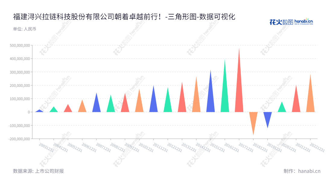 福建浔兴拉链科技股份有限公司（Fujian SBS Zipper Science and Technology Co.），专注于拉链、模具、金属及塑料冲压铸件、拉链配件的生产，产品远销全球。,"002098","浔兴股份","SBS Zipper","张国根","国证Ａ指","数据可视化","上市公司财报","数据分析","三角形图","花火数图","图表"