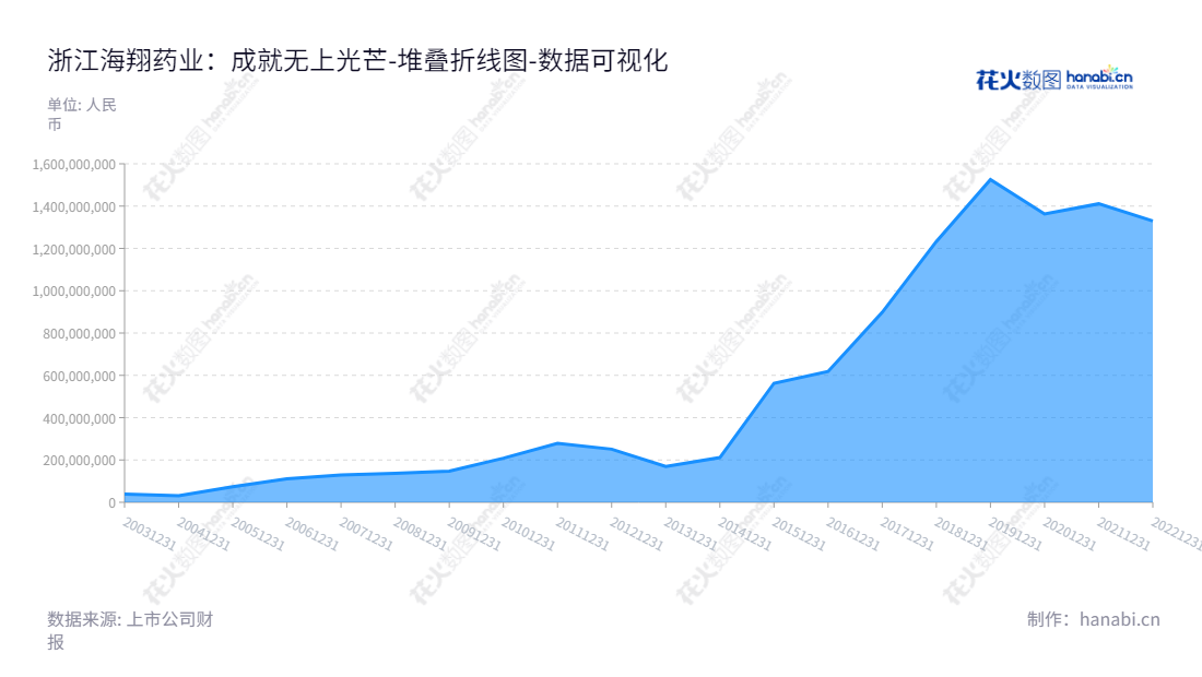 浙江海翔药业（002099），一家位于台州市的专业医药公司，主要产品包括特色中间体、原料药及相关制剂，董事长王扬超，总经理许国睿。,"002099","海翔药业","Hisoar Pharmaceutical","王扬超","许国睿","国证2000","国证Ａ指","深成指R","深市精选","深证成指","中小300","数据可视化","上市公司财报","数据分析","堆叠折线图","花火数图","图表"