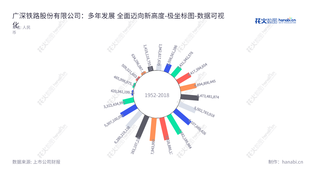  广深铁路股份有限公司（Guangshen Railway Company Limited）是位于中国广东深圳市的铁路客货运输企业，其利润数字由2012年的48.94亿到2022年的3312.43亿不断攀升。,"601333","广深铁路","Guangshen Railway","武勇","胡酃酃","国证Ａ指","巨潮小盘","中证500","中证央企","数据可视化","上市公司财报","数据分析","极坐标图","花火数图","图表"