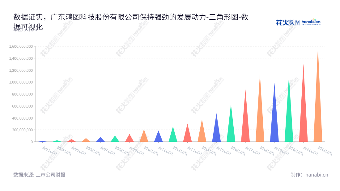 Description： 广东鸿图（002101），位于广东肇庆市，主营业务为精密铝合金压铸件、汽车内外饰件、专用车及投资业务，历年未分配利润数字分别是：20221231,1587823608.87、20211231,1305832246.03、20201231,1100635,"002101","广东鸿图","Hongtu","但昭学","徐飞跃","国证2000","国证Ａ指","深市精选","中小300","中小创新","数据可视化","上市公司财报","数据分析","三角形图","花火数图","图表"