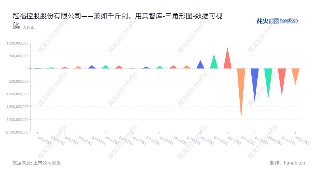 冠福控股股份有限公司（002102）是一家福建泉州的上市公司，主要从事医药中间体、维生素E研发、生产、销售、塑贸电商、投资性房地产租赁经营、黄金采矿等业务。,"002102","冠福股份","Guanfu Co."," Ltd.","陈烈权","姚晓琴","国证Ａ指","数据可视化","上市公司财报","数据分析","三角形图","花火数图","图表"