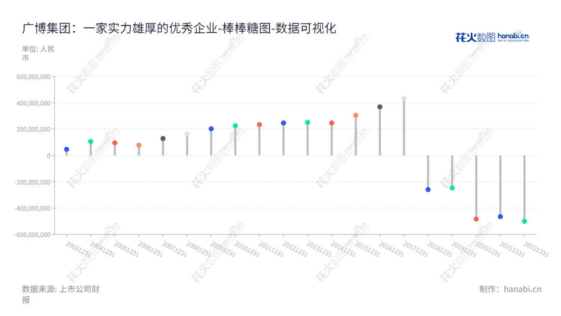 广博集团股份有限公司（Guangbo Group Stock Co., Ltd.）是一家浙江宁波市的公司，主营文具生产销售和互联网广告营销服务，董事长王利平、总经理王君平，多年未分配利润报表持续稳定。,"002103","广博股份","Guangbo","王利平","王君平","国证Ａ指","数据可视化","上市公司财报","数据分析","棒棒糖图","花火数图","图表"