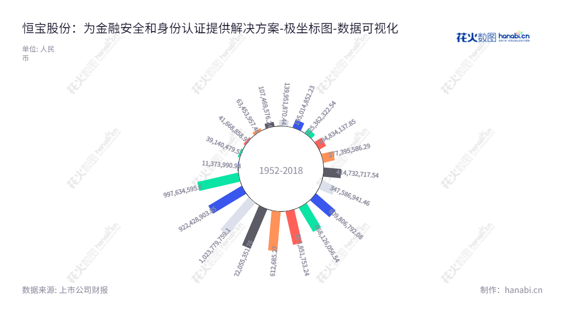 恒宝股份是中国领先的科技企业，位于江苏镇江，专注于为银行、通信、政府公共服务部门、防务、交通等行业提供金融科技、物联网和数据安全及身份认证整套解决方案。,"002104","恒宝股份","Hengbao","钱京","钱京","国证2000","国证Ａ指","数据可视化","上市公司财报","数据分析","极坐标图","花火数图","图表"