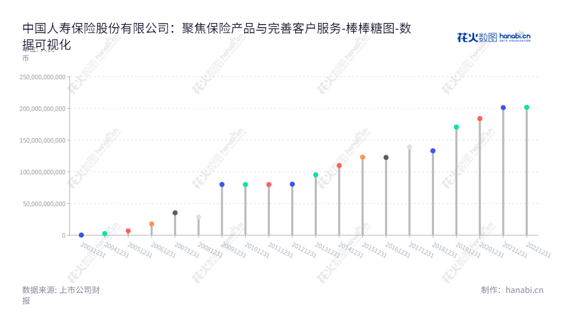 中国人寿(601628)，一家著名的中国保险企业，专注于提供人寿保险、意外伤害保险和健康保险服务，为客户带来投资回报和安全保障。,"601628","中国人寿","China Life","白涛","赵鹏","分析师指数","国证Ａ指","国证红利","沪深300","巨潮100","巨潮大盘","上证180","上证50","责任指数","中证央企","数据可视化","上市公司财报","数据分析","棒棒糖图","花火数图","图表"