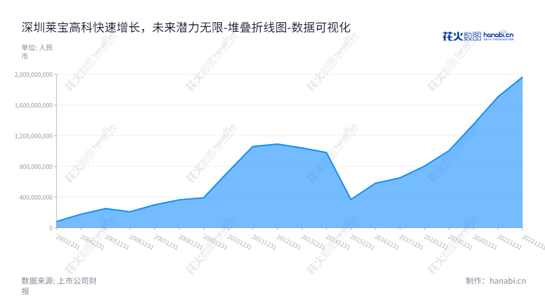 深圳莱宝高科是一家致力于研发和生产平板显示材料及触控器件的高科技公司。10年来，公司始终稳居中小高科技行业前列，不断提升营收水平。,"002106","莱宝高科","Laibao","臧卫东","李绍宗","国证2000","国证Ａ指","深市精选","中小创新","中证央企","数据可视化","上市公司财报","数据分析","堆叠折线图","花火数图","图表"