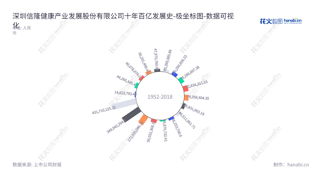 深圳信隆健康产业发展股份有限公司（HL Corp. (Shenzhen)）是一家以自行车零配件、运动器材和康复器材等为主营业务的企业，位于深圳市，成立于2013年，未分配利润稳步增加。,"002105","信隆健康","XLJK","廖学金","廖学湖","国证Ａ指","数据可视化","上市公司财报","数据分析","极坐标图","花火数图","图表"