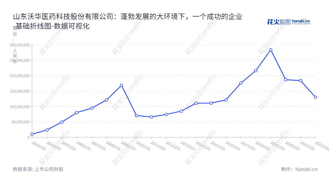 山东沃华医药科技股份有限公司（002107），研发、生产和销售纯天然植物类心脑血管中成药，位于山东潍坊市，2011年至2022年未分配利润增长。,"002107","沃华医药","Wohua Pharmaceutical","赵丙贤","曾英姿","国证2000","国证Ａ指","数据可视化","上市公司财报","数据分析","基础折线图","花火数图","图表"