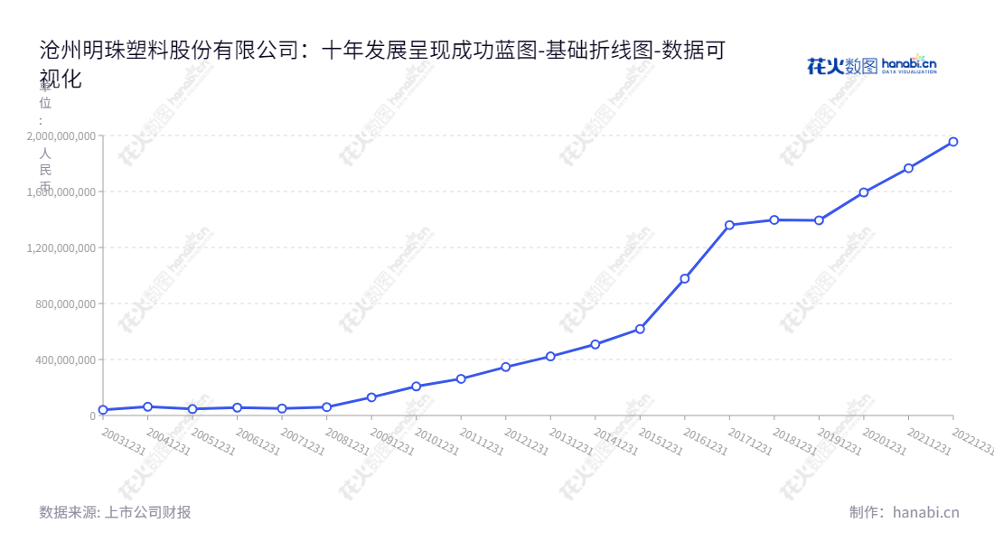沧州明珠塑料股份有限公司是一家位于河北沧州市的国内知名企业，主营PE管道、BOPA薄膜和锂离子电池隔膜的生产和销售，该公司股票以“002108”的代码在深圳证券交易所挂牌上市，截至2022年12月31日，未分配利润达到1955362924.37元。,"002108","沧州明珠","Cangzhou Mingzhu","陈宏伟","于增胜","国证2000","国证Ａ指","深市精选","中小创新","数据可视化","上市公司财报","数据分析","基础折线图","花火数图","图表"