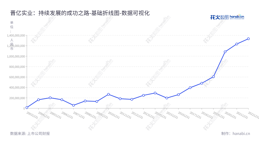 晋亿实业是著名的紧固件制造商，主营业务为研发、生产和销售各类紧固件产品。总部位于浙江嘉兴市，蔡永龙为董事长，蔡晋彰为总经理。晋亿实业自2013年至2022年间未分配利润情况有所变化。,"601002","晋亿实业","Gem-year","蔡永龙","蔡晋彰","国证2000","国证Ａ指","数据可视化","上市公司财报","数据分析","基础折线图","花火数图","图表"