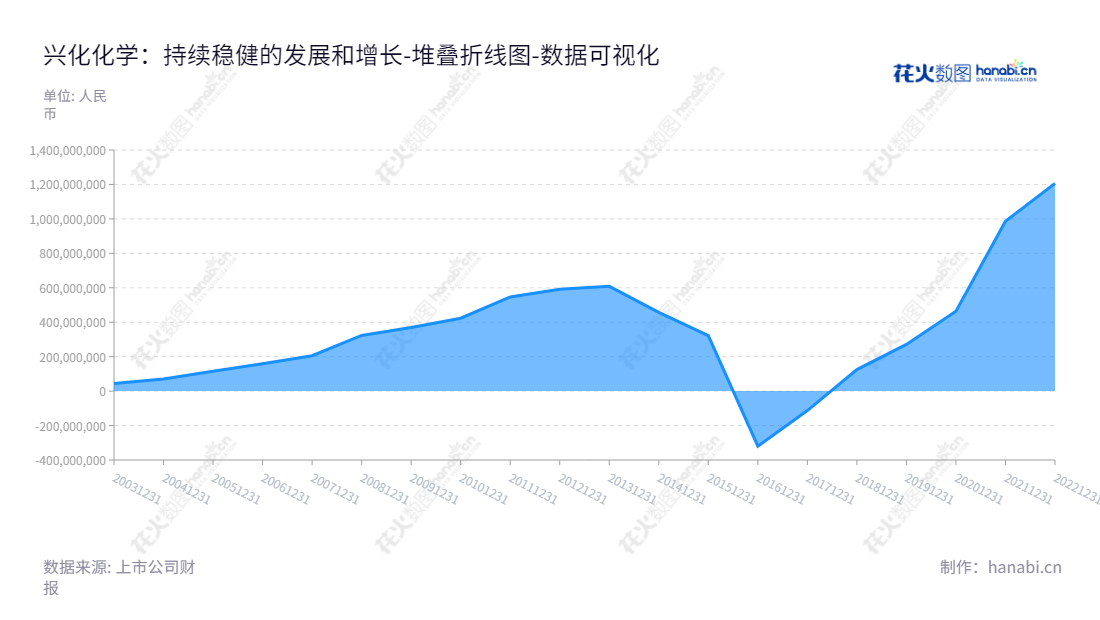 陕西兴化化学股份有限公司（Shaanxi XinghuaChem Co., Ltd.）生产及销售合成氨、甲醇、甲胺及DMF等产品，公司总部位于陕西咸阳市，拥有多年的行业经验，近年来未分配利润增长显著。,"002109","兴化股份","Xinghua Chemistry","樊洺僖","石磊","国证2000","国证Ａ指","深市精选","数据可视化","上市公司财报","数据分析","堆叠折线图","花火数图","图表"