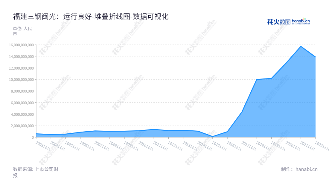 福建三钢闽光股份有限公司（Sansteel Minguang Co., Ltd., Fujian）是位于福建三明市的钢铁业延伸附属产业生产商，由黎立璋先生担任董事长，卢芳颖先生担任总经理。网址为www.sgmg.com.cn，致力于持续满足客户的需求，也向客户提供最优质的产品与服务。,"002110","三钢闽光","Sansteel Minguang","黎立璋","卢芳颖","ESG 300","国证Ａ指","巨潮小盘","深成指R","深市精选","深证成指","深证红利","深证责任","中小300","中证500","中证红利","数据可视化","上市公司财报","数据分析","堆叠折线图","花火数图","图表"