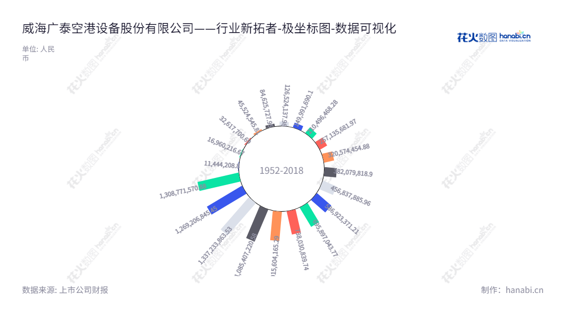 威海广泰空港设备股份有限公司（Weihai Guangtai Airport Equipment Co., Ltd.）是位于山东威海市的航空产业、消防产业及军工业务企业，由李文轩担任董事长兼总经理。近年来，公司未分配利润有所增长。,"002111","威海广泰","Weihai Guangtai","李文轩","李文轩","国证2000","国证Ａ指","深市精选","中小创新","数据可视化","上市公司财报","数据分析","极坐标图","花火数图","图表"