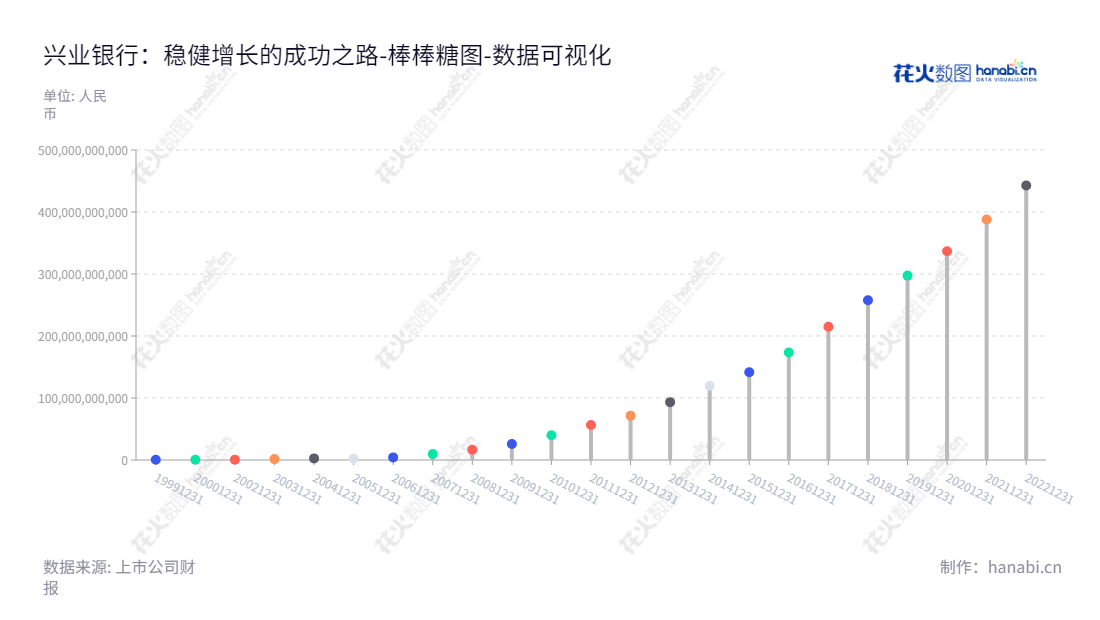 兴业银行（601166）是福建福州市的一家董事长为吕家进，总经理为陶以平的银行，主营业务涵盖公司业务、同业业务、资金业务和零售业务，拥有丰富的电子银行渠道，未分配利润报表近10年持续增长。,"601166","兴业银行","Industrial Bank","吕家进","陶以平","ESG 300","ESG 40","国证Ａ指","国证红利","沪深300","巨潮100","巨潮大盘","上证180","上证50","央视50","责任指数","中证红利","数据可视化","上市公司财报","数据分析","棒棒糖图","花火数图","图表"