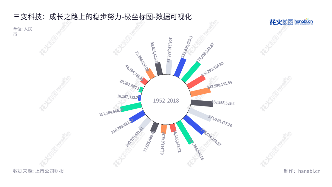三变科技(002112)是一家浙江台州市的变压器及电机制造企业，主营业务包括生产、维修、保养和销售变压器、电机、电抗器、低压成套电器设备及输变电设备。 2010-2022年未分配利润显示，公司财务变得越来越强劲。,"002112","三变科技","SanBian","谢伟世","俞尚群","国证Ａ指","数据可视化","上市公司财报","数据分析","极坐标图","花火数图","图表"