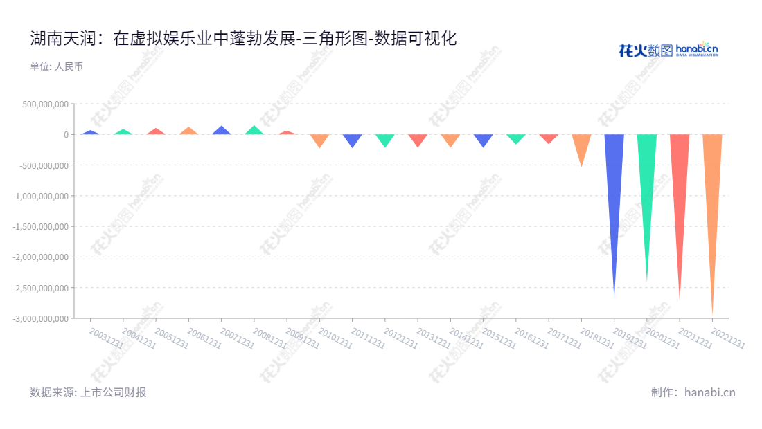 湖南天润数字娱乐文化传媒股份有限公司（Hunan Tianrun Digital Entertainment and Cultural Media Co., Ltd），致力于移动游戏的代理运营和推广、从事运营商计费业务和广告精准投放业务和物业租赁，为顾客提供最佳服务。,"002113","*ST天润","TRSY","曾飞","数据可视化","上市公司财报","数据分析","三角形图","花火数图","图表"