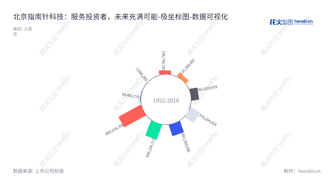"北京指南针科技发展股份有限公司，专注于向投资者提供全面、及时的金融市场数据分析和投资咨询服务，致力于帮助客户精准获取并把握投资机会。","300803","指南针","Compass","顿衡","冷晓翔","创业板指","国证Ａ指","巨潮小盘","深成指R","深证成指","数据可视化","上市公司财报","数据分析","极坐标图","花火数图","图表"