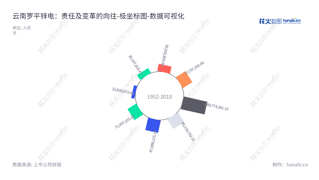 云南罗平锌电，主营业务为水力发电、铅锌等有色金属的开采、锌冶炼及其延伸产品的生产与销售。董事长为李尤立，总经理为李尤立。网址为www.lpxdgf.cn，专注于铅锌有色金属开采与销售。,"002114","罗平锌电","Luoping Zinc and Electricity","李尤立","李尤立","国证Ａ指","数据可视化","上市公司财报","数据分析","极坐标图","花火数图","图表"