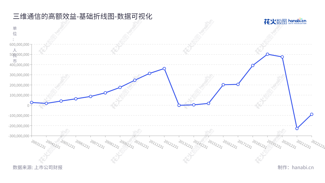 三维通信（002115）是一家浙江杭州市的电信设备制造行业及互联网广告传媒业务主营企业，能够提供优质的服务和服务支持。,"002115","三维通信","Sunwave","李越伦","李越伦","国证2000","国证Ａ指","数据可视化","上市公司财报","数据分析","基础折线图","花火数图","图表"