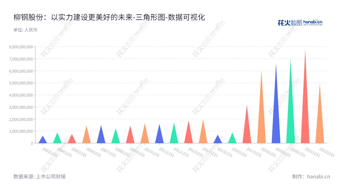 柳州钢铁股份有限公司（Liuzhou Iron and Steel Co., Ltd.）是位于广西柳州市的钢铁企业，主要经营烧结、炼铁、炼钢及其副产品的销售，钢材轧制、加工及副产品的销售，炼焦及产品的销售，进出口业务等。,"601003","柳钢股份","Liuzhou Iron and Steel","卢春宁","熊小明","国证2000","国证Ａ指","数据可视化","上市公司财报","数据分析","三角形图","花火数图","图表"