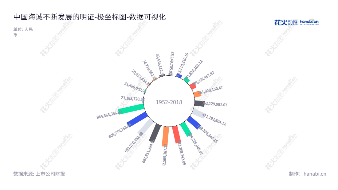中国海诚工程科技股份有限公司（002116），专注工程设计、工程咨询、工程监理、工程总承包，未分配利润持续增加。,"002116","中国海诚","China Haisum","赵国昂","陈荣荣","国证Ａ指","中证央企","数据可视化","上市公司财报","数据分析","极坐标图","花火数图","图表"