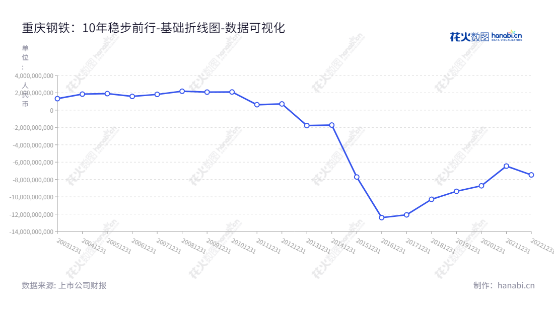 重庆钢铁股份有限公司（Chongqing Iron and Steel Company Limited）位于重庆市，专注从事板材、型材、线材、棒材、钢坯、钢带生产、加工和销售的钢铁制造企业。,"601005","重庆钢铁","Chongqing Iron and Steel","谢志雄","孟文旺","国证Ａ指","巨潮小盘","中证500","中证央企","数据可视化","上市公司财报","数据分析","基础折线图","花火数图","图表"