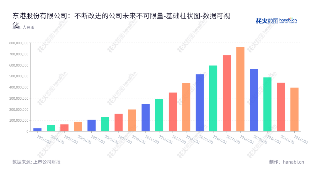 “东港股份有限公司（Tungkong Inc.）成立于1999年，总部位于山东济南，是一家专业从事票据印刷、纸制品加工及销售的综合性企业。截至2022年，公司未分配利润累计达到3.953亿元。,"002117","东港股份","Tungkong","史建中","唐国奇","国证2000","国证Ａ指","数据可视化","上市公司财报","数据分析","基础柱状图","花火数图","图表"