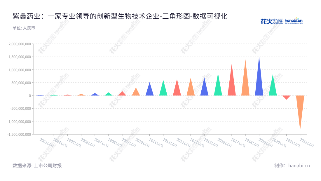  吉林紫鑫药业股份有限公司(ST002118)主营中成药产业、人参产业、基因测序仪及配套试剂产业，拥有十年来的未分配利润记录。,"002118","*ST紫鑫","Zixin Pharmaceutical","孟祥金","孟祥金","数据可视化","上市公司财报","数据分析","三角形图","花火数图","图表"