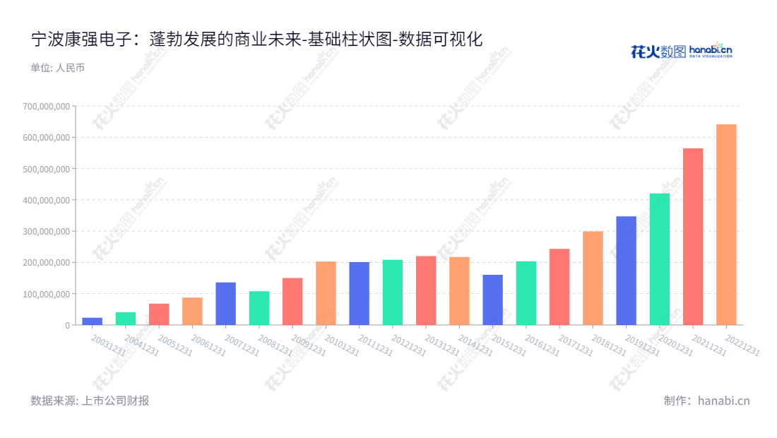 宁波康强电子股份有限公司(002119)是一家生产和销售半导体封装材料引线框架和键合金丝的领先国内企业，坐落在浙江宁波，年利润从2013年的220389175.78元到2022年的641074623.02元逐年增长。,"002119","康强电子","Kangqiang","叶骥","郑芳","国证2000","国证Ａ指","深市精选","数据可视化","上市公司财报","数据分析","基础柱状图","花火数图","图表"