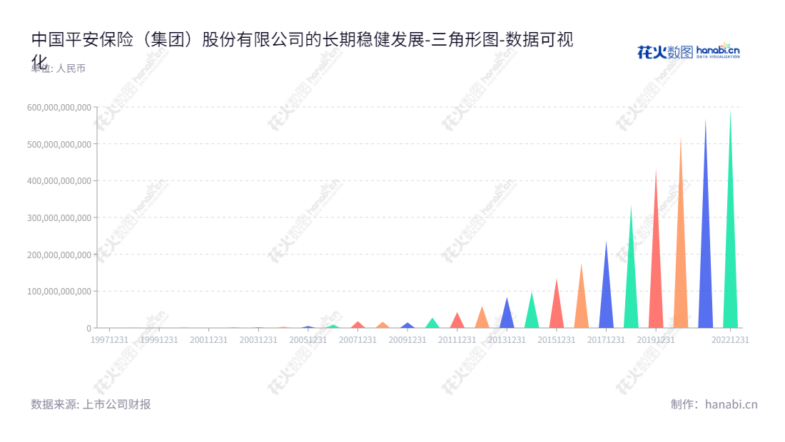 Description：中国平安是一家驻深圳市的保险金融公司，专业提供保险、银行、证券、信托等多元化金融服务，致力于为客户创造安全、安心的服务。,"601318","中国平安","Ping An Of China","马明哲","谢永林","ESG 300","分析师指数","国证A50","国证Ａ指","国证红利","国证治理","沪深300","巨潮100","巨潮大盘","上证180","上证50","央视50","责任指数","中证100","数据可视化","上市公司财报","数据分析","三角形图","花火数图","图表"