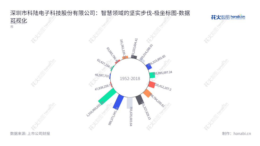 科陆电子深圳市科技股份有限公司（Shenzhen Clou Electronics Co., Ltd.），专注从事智能电网、新能源及综合能源服务，致力于可持续发展的客户体验。,"002121","科陆电子","Clou Electronics","刘标","周涵","国证2000","国证Ａ指","中小创新","数据可视化","上市公司财报","数据分析","极坐标图","花火数图","图表"