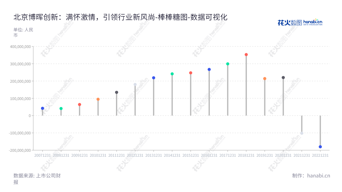  Beijing Bohui Innovation Biotechnology Group Co., Ltd.（300318）是一家位于北京的检验检测业务服务集团，主要业务包括检验仪器、检验试剂的研发、生产和销售，董事长沈治卫，总经理蒋焱，未分配利润持续上升。,"300318","博晖创新","Bohui Innovation","沈治卫","蒋焱","国证2000","国证Ａ指","数据可视化","上市公司财报","数据分析","棒棒糖图","花火数图","图表"