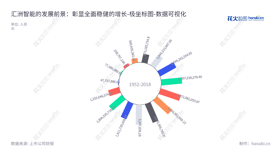 汇洲智能技术集团股份有限公司（002122）专注于机械产品的研发、生产销售，以及产业互联网领域的创业投资服务业务，致力于构建智能机械技术产业格局。,"002122","汇洲智能","Huizhou ITG","武剑飞","武剑飞","国证Ａ指","数据可视化","上市公司财报","数据分析","极坐标图","花火数图","图表"