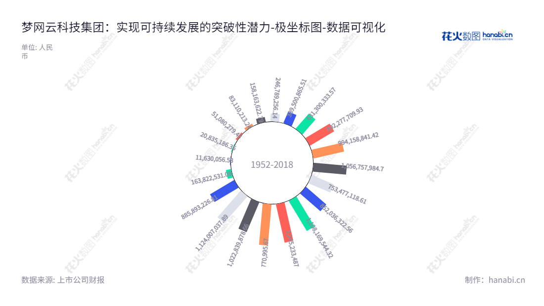  梦网云科技集团股份有限公司（Montnets Cloud Technology Group Co., Ltd.）是一家位于辽宁鞍山市的科技公司，主营业务为云通信服务、视讯云业务、物联云业务。董事长余文胜、总经理徐刚，未分配利润报表从2012年到2022年不断增加。,"002123","梦网科技","Montnets Technology","余文胜","徐刚","国证Ａ指","中小300","中小创新","数据可视化","上市公司财报","数据分析","极坐标图","花火数图","图表"