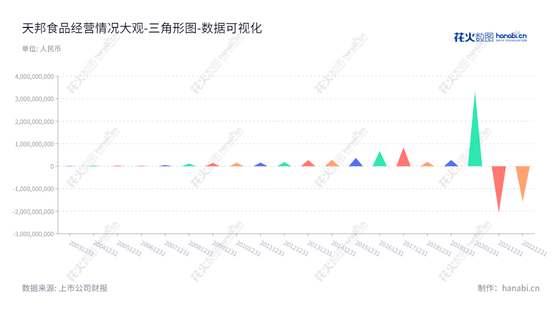 天邦食品是一家浙江宁波市的食品产业开发、动物疫苗研制及销售、饲料研制及销售、工程环保服务等业务的公司，董事长为张邦辉，总经理为张邦辉。,"002124","天邦食品","TBSP","张邦辉","张邦辉","国证Ａ指","巨潮小盘","深成指R","深市精选","深证成指","中小300","中证500","数据可视化","上市公司财报","数据分析","三角形图","花火数图","图表"