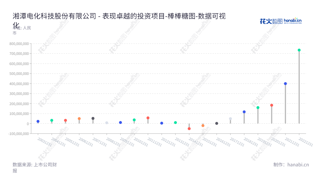 湘潭电化科技（002125）是一家湖南湘潭市的电池材料业务与污水处理公司，由刘干江先生担任董事长，龙绍飞先生担任总经理。自2012年以来，已分别实现多年未分配利润。,"002125","湘潭电化","Xiangtan Electrochemical","刘干江","龙绍飞","国证2000","国证Ａ指","深市精选","中小创新","数据可视化","上市公司财报","数据分析","棒棒糖图","花火数图","图表"